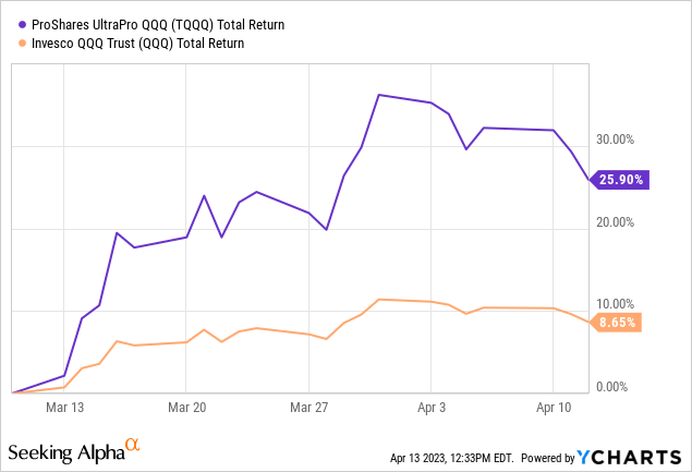 tqqq stock forecast 2023