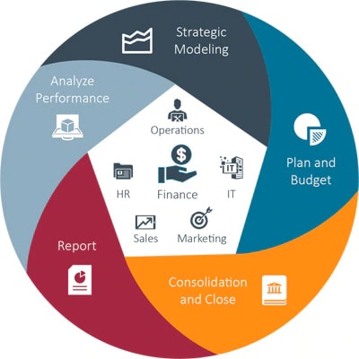 oracle enterprise performance management