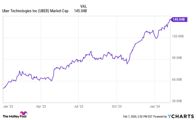 uber stock price yahoo