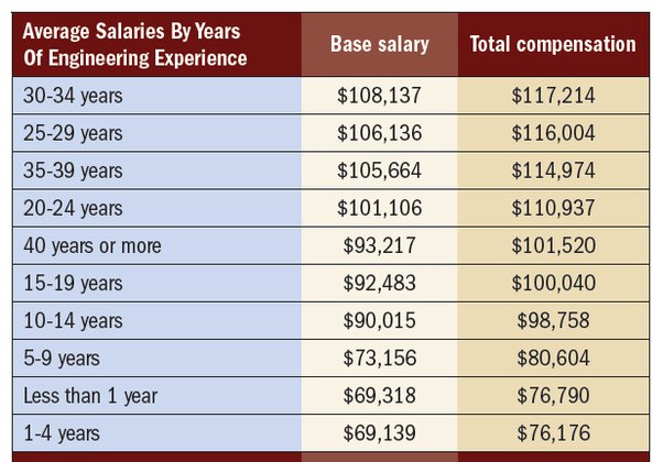 average pay electrical engineer