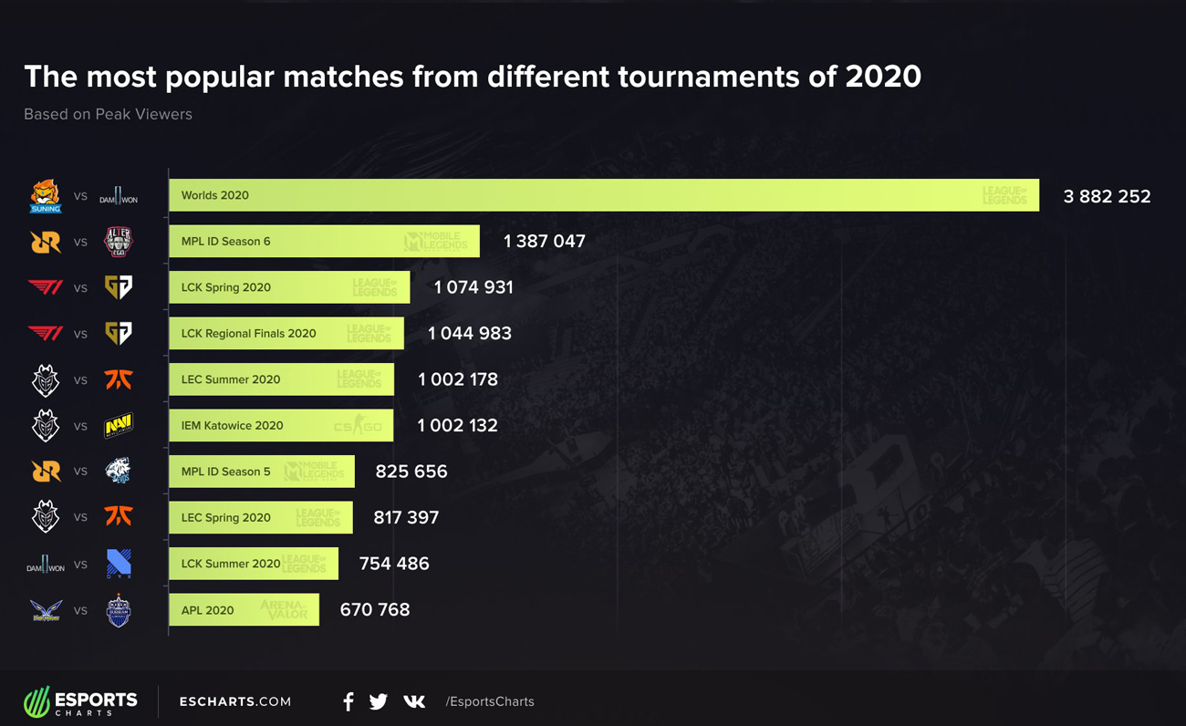 esport charts