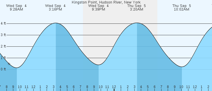 hudson river tide chart kingston