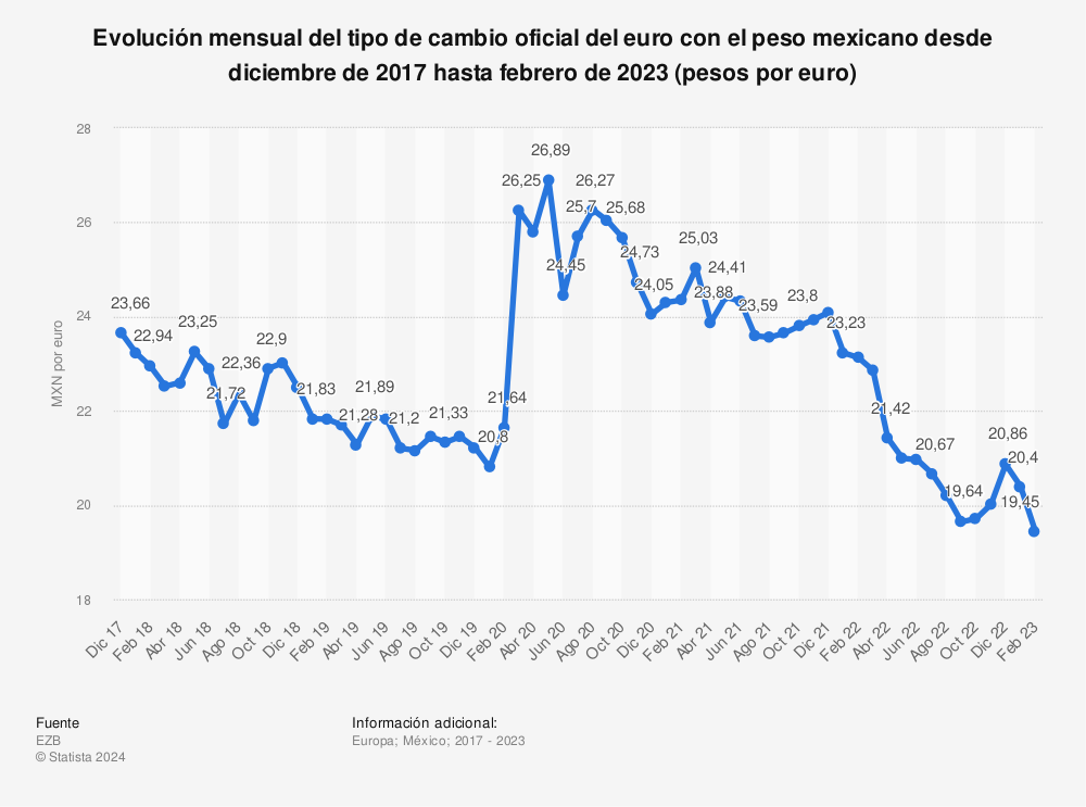 convertir euros a pesos mexicanos 2023