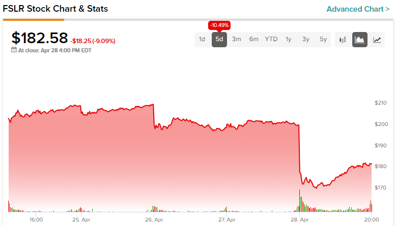 nasdaq: fslr