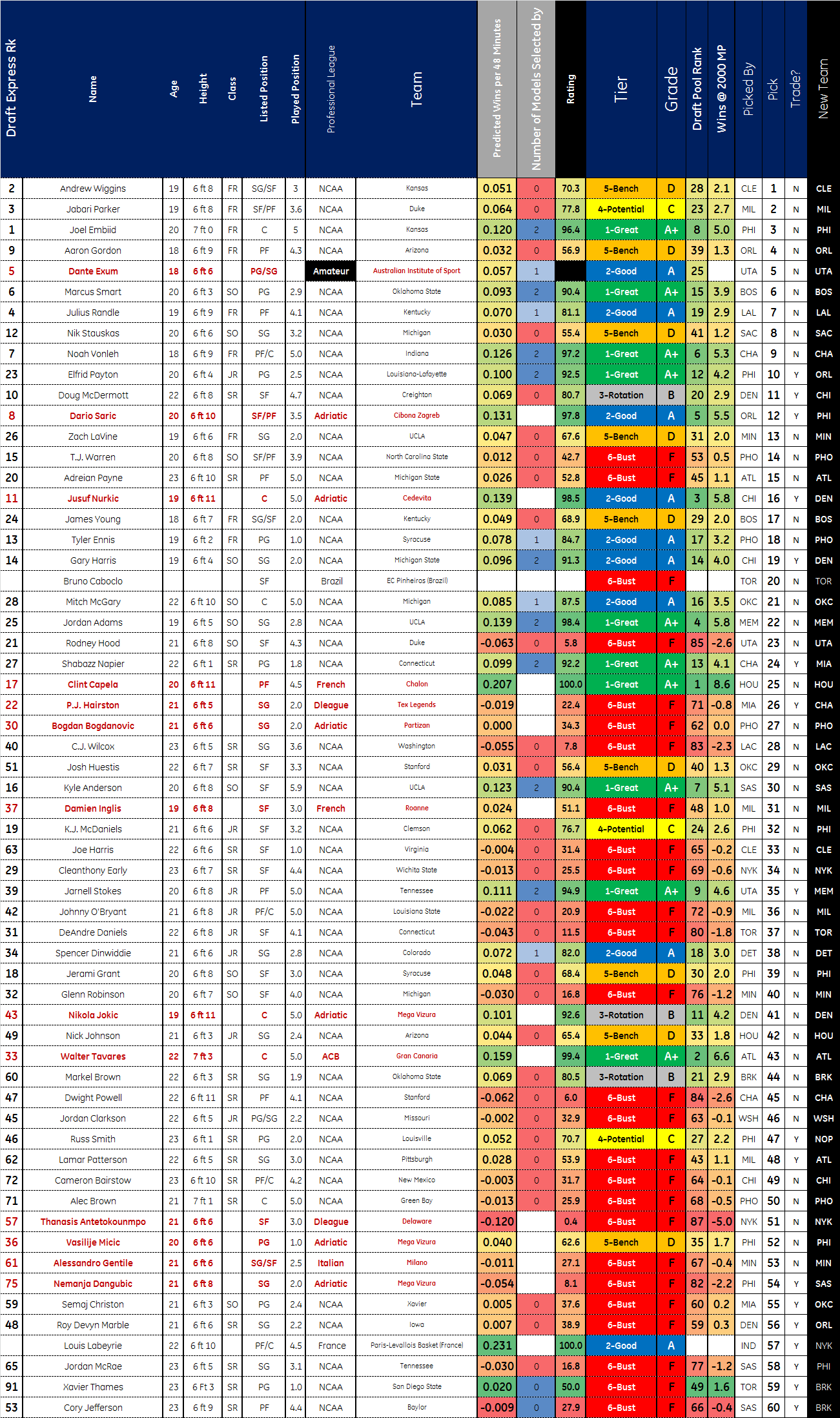 2014 nba draft results