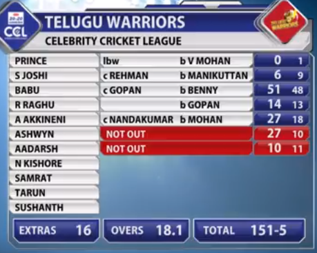 telugu warriors match scorecard