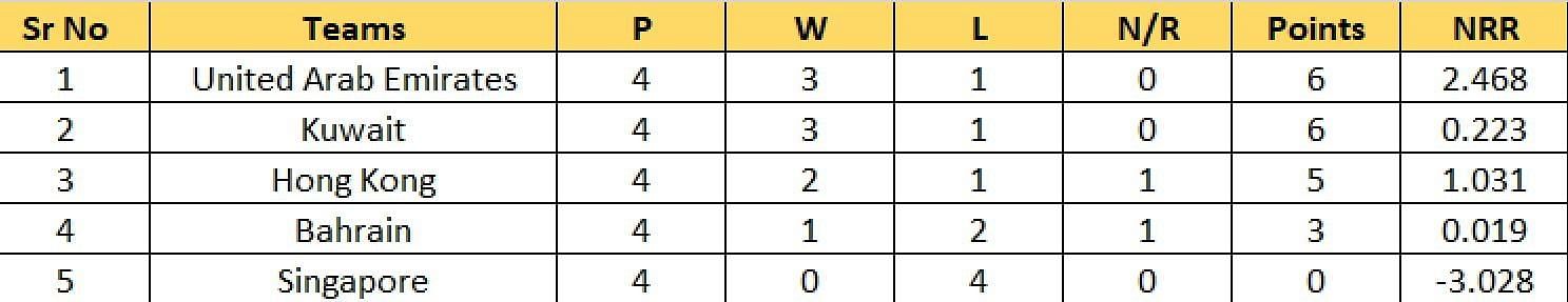 acc mens premier cup 2023 points table