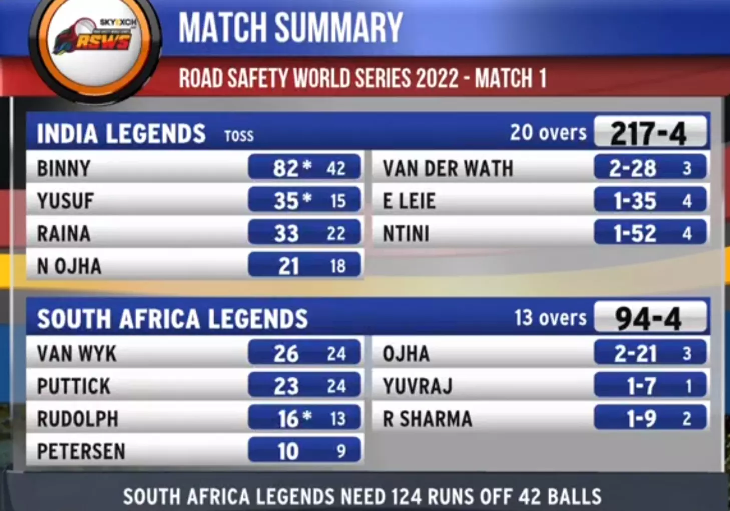 road safety world series 2022 scorecard live score