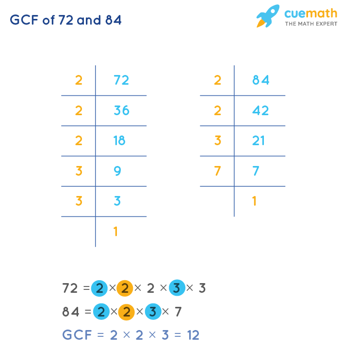 greatest common factor of 72