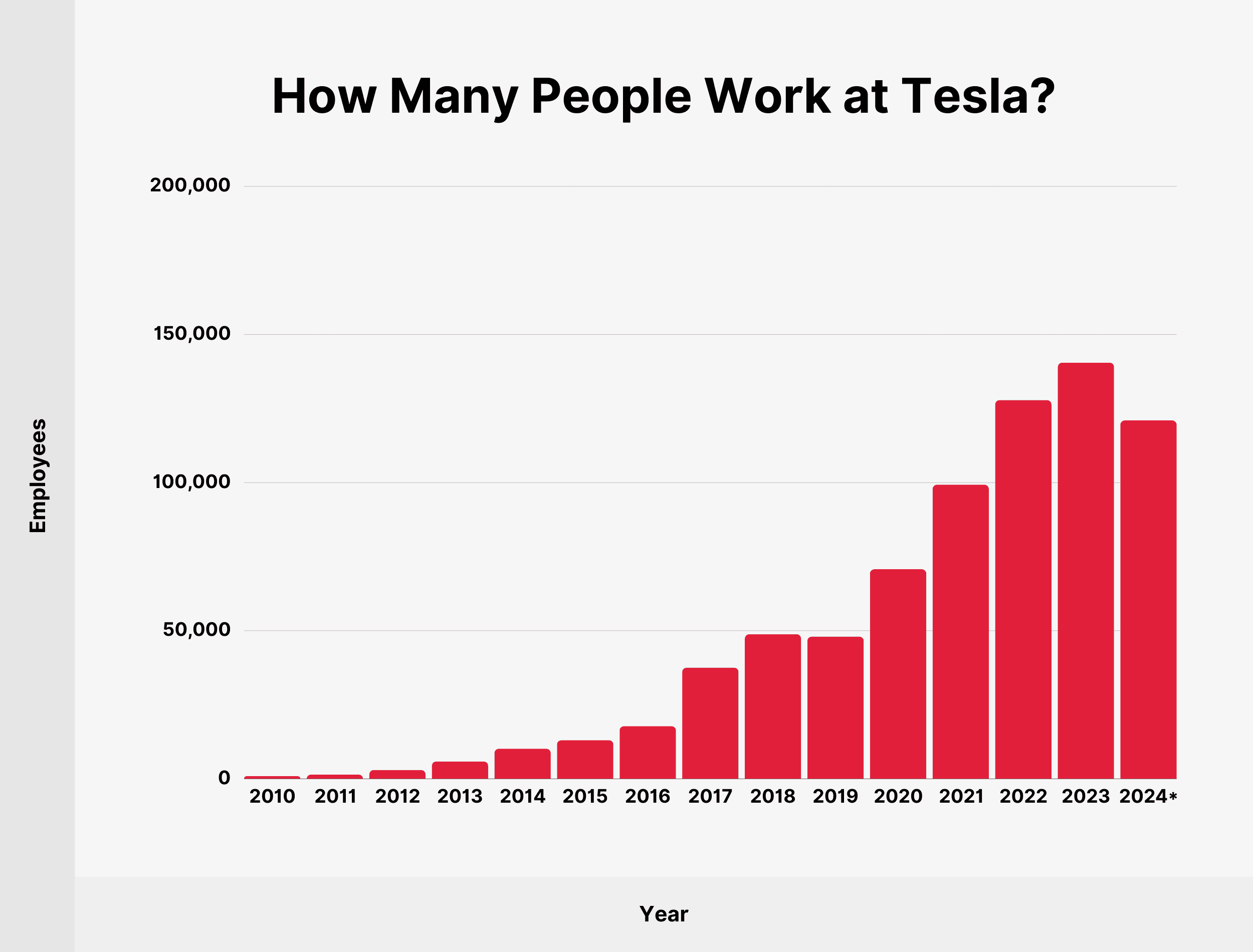 how many people applied to work at tesla 2022