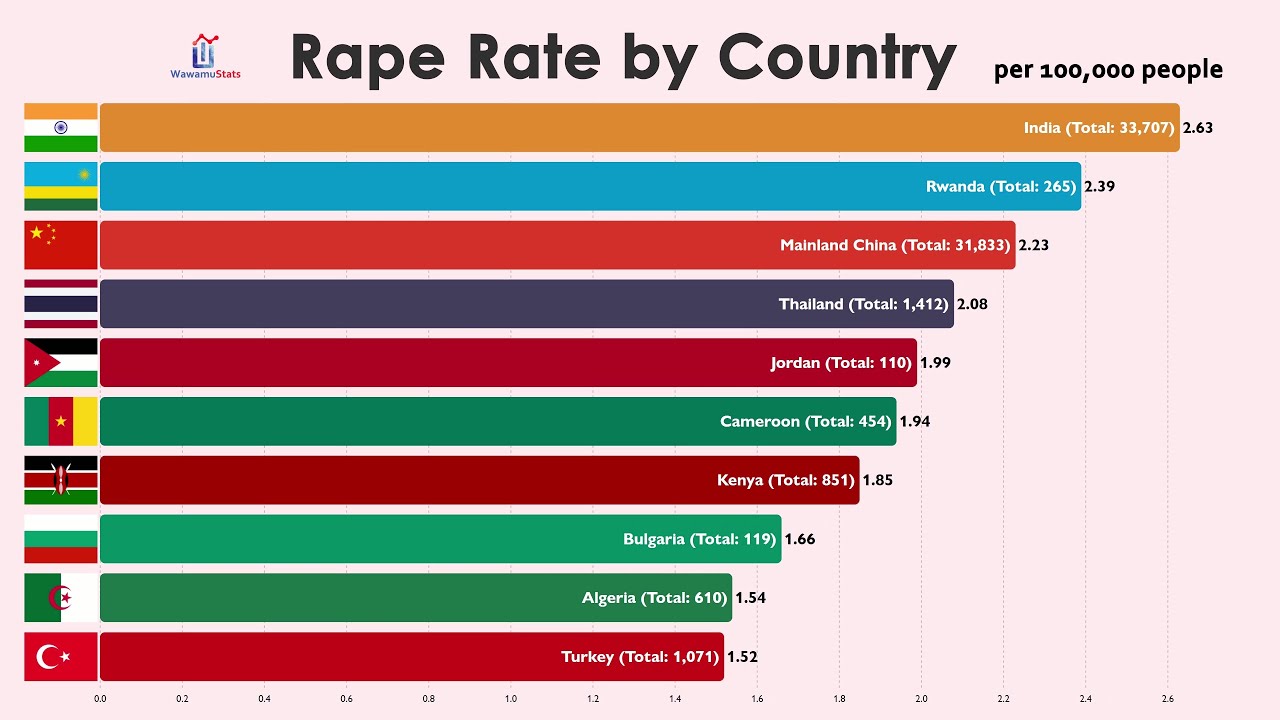 rape statistics per capita by country