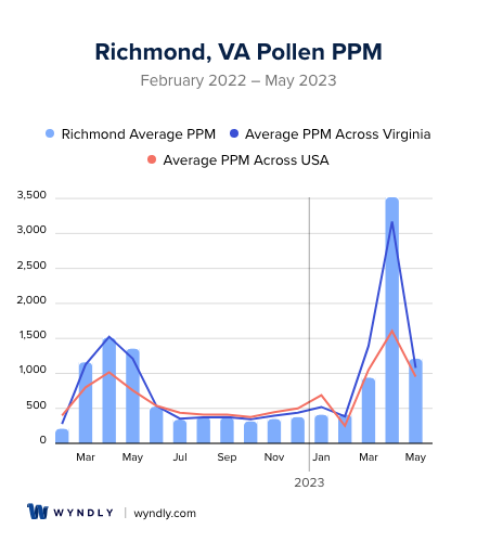 tree pollen count richmond va