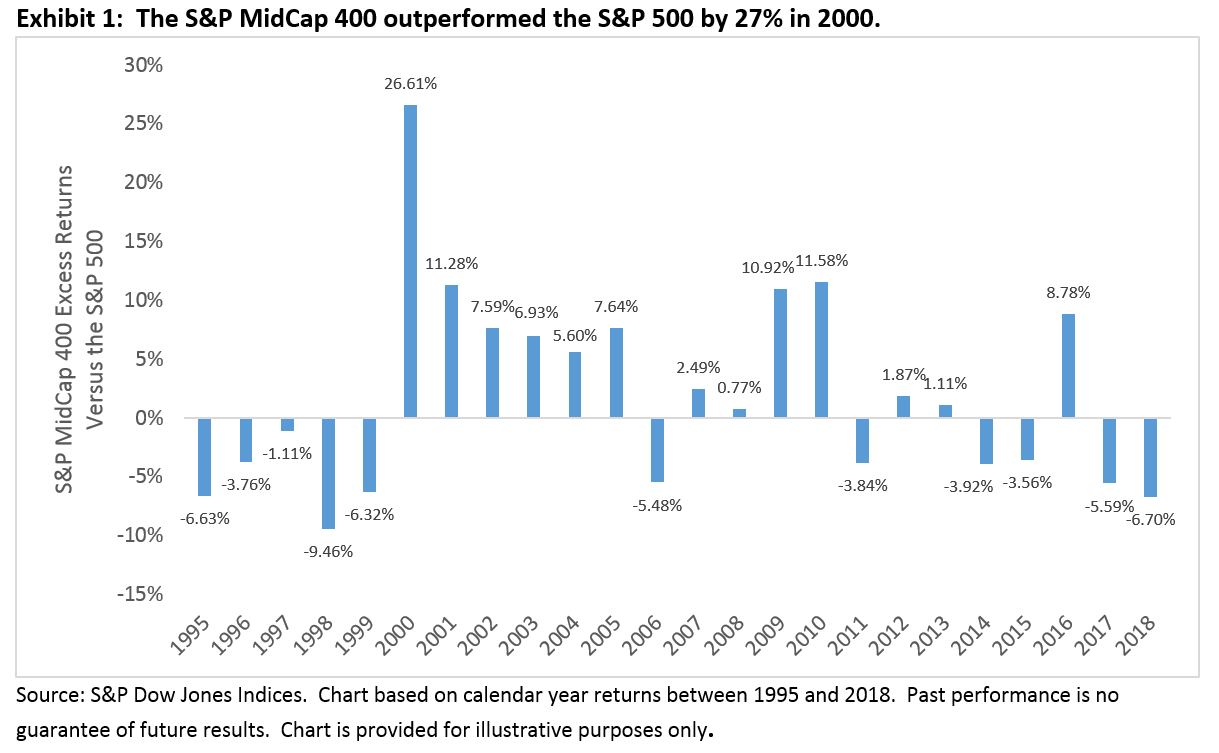 sp midcap 400