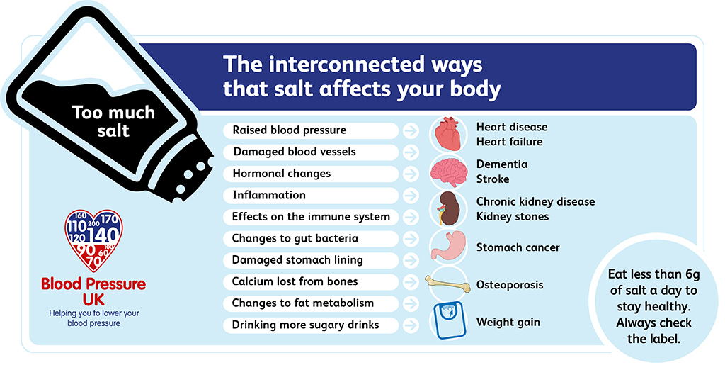 soft water contains sodium which may aggravate hypertension