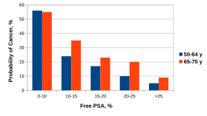 ratio psa libre/psa total 0 17