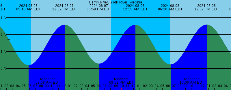 high tide yorktown va
