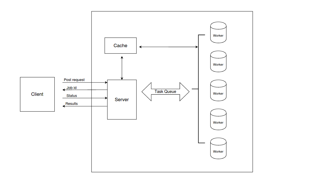 leetcode system design