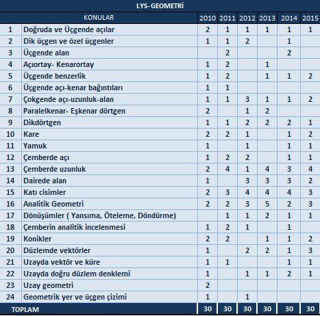 matematik soru dağılımı lys