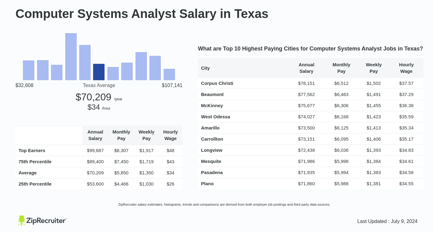 systems analyst wage