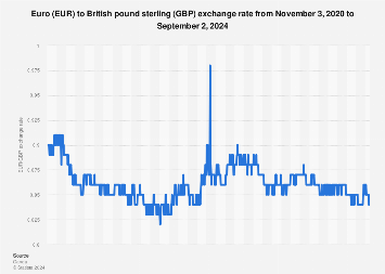 27 euro to gbp