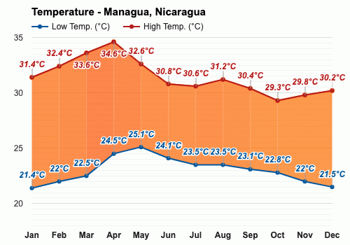 managua nicaragua weather