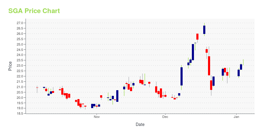 sga share price