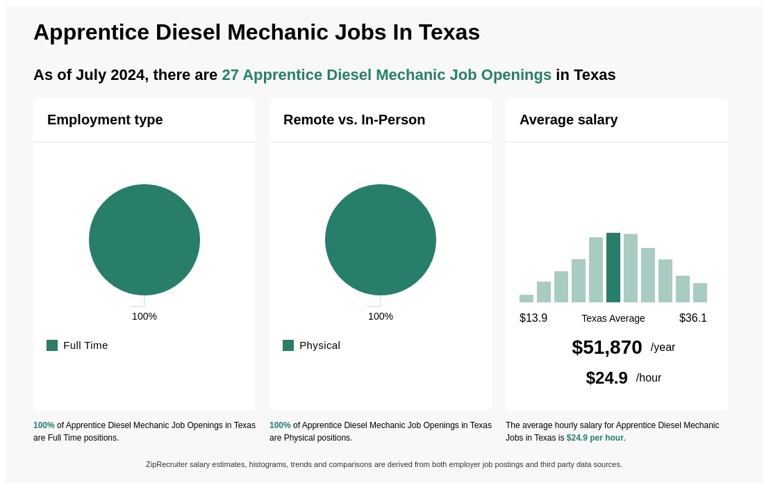 1st year apprentice diesel mechanic wages