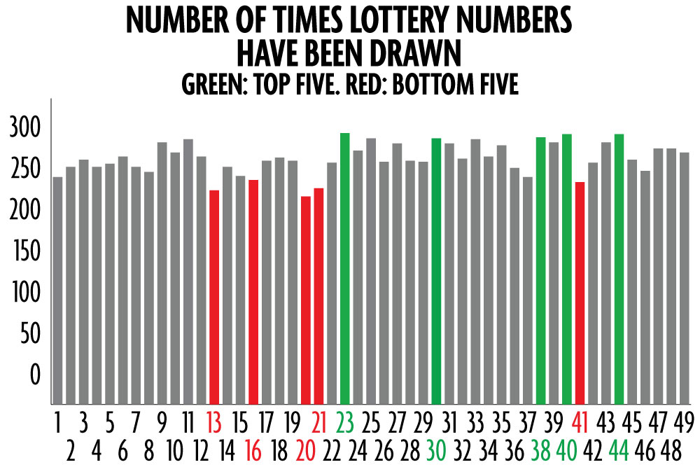 most commonly picked lottery numbers