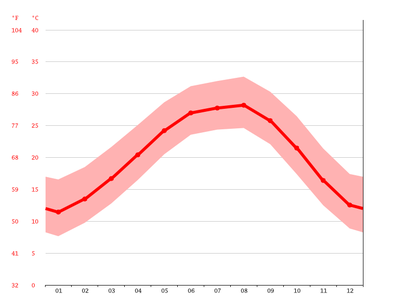 temperature in beaumont