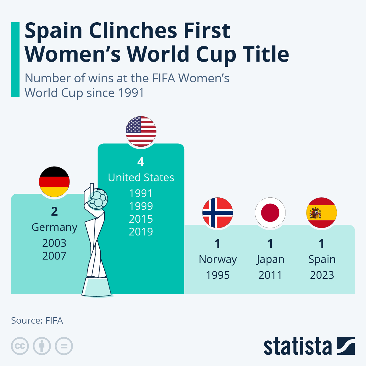 fifa women world cup winners list