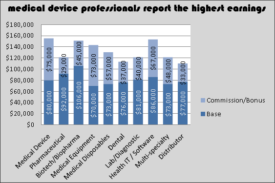 medical sales representative salary