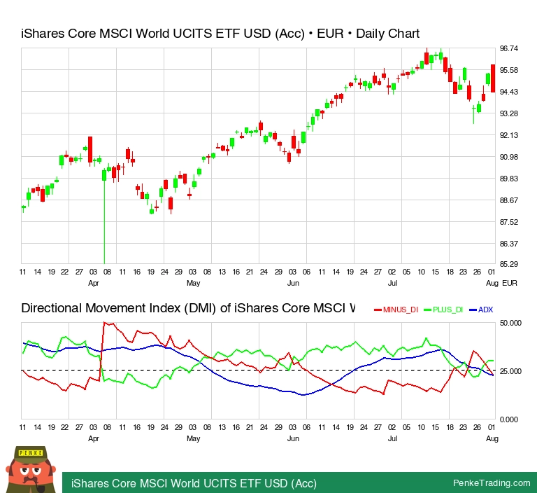 core msci world usd acc