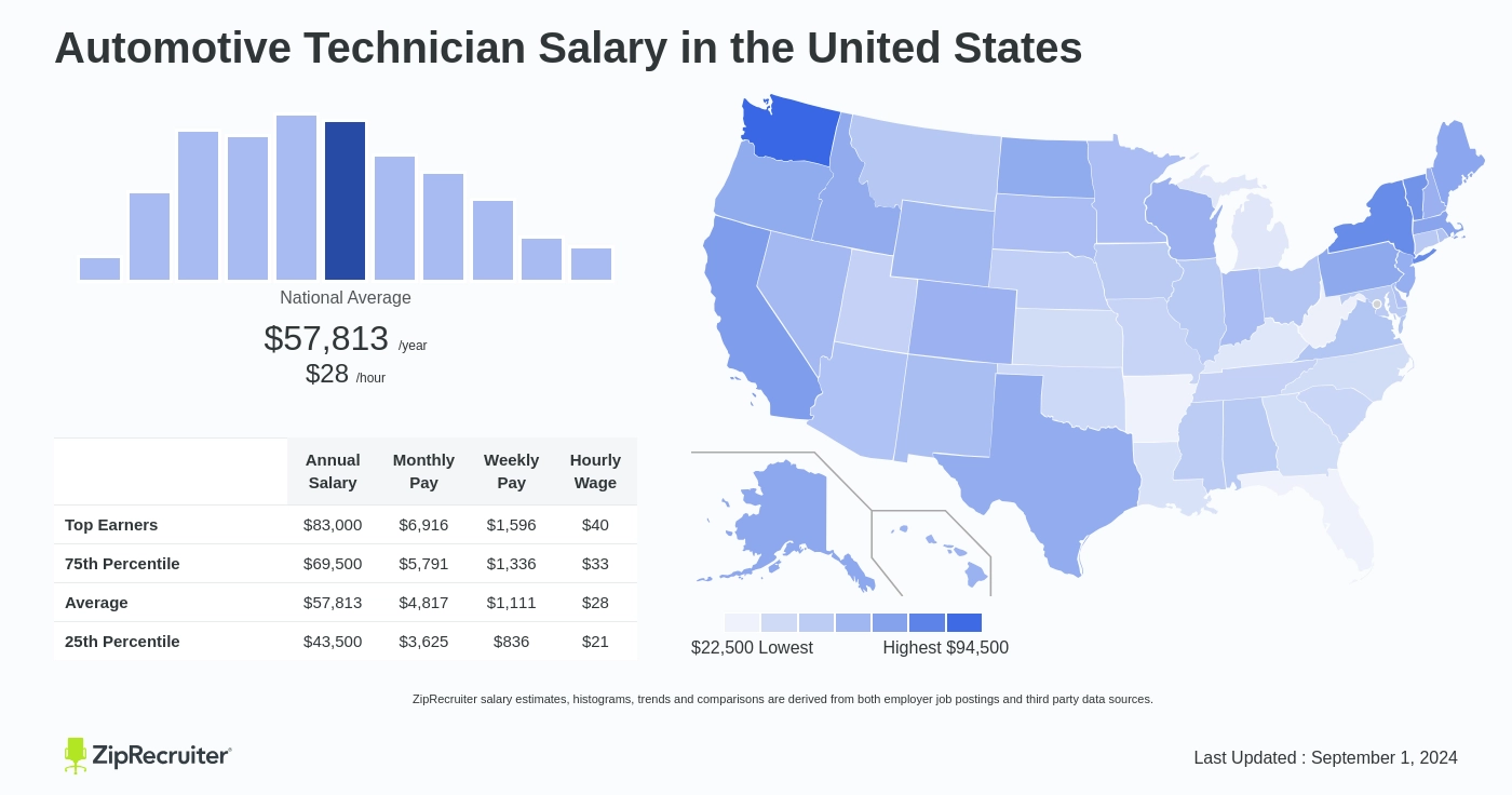 automotive technician salary