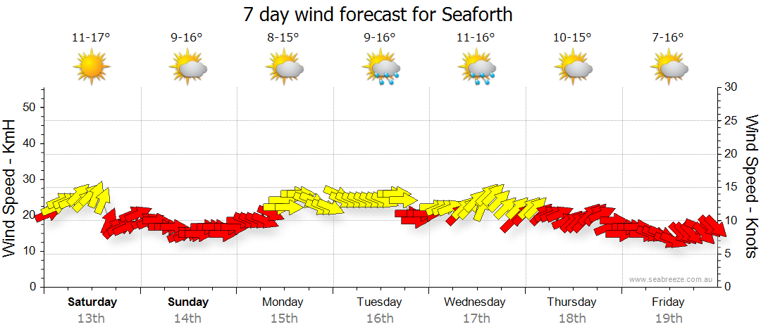 weather in seaforth