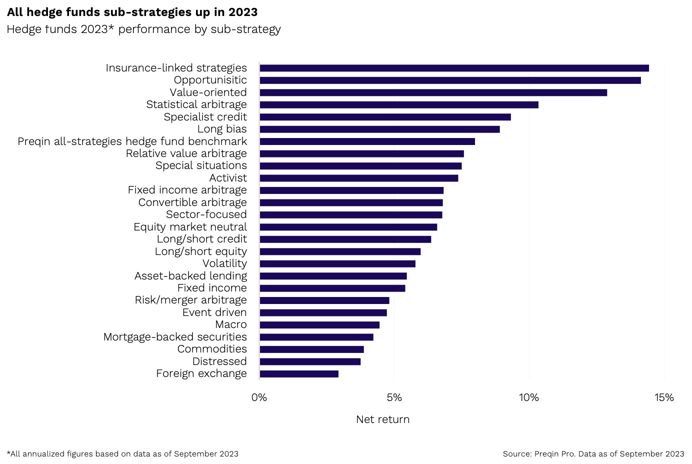 best hedge funds