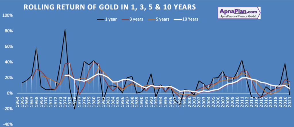 gold price history chart 100 years in india