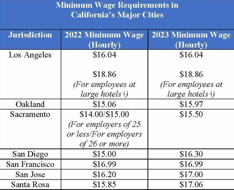 average wage in california