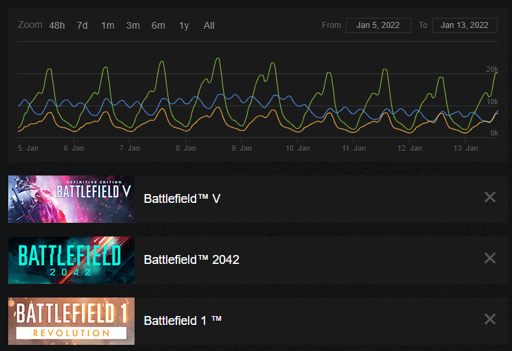 battlefield 2042 steam charts