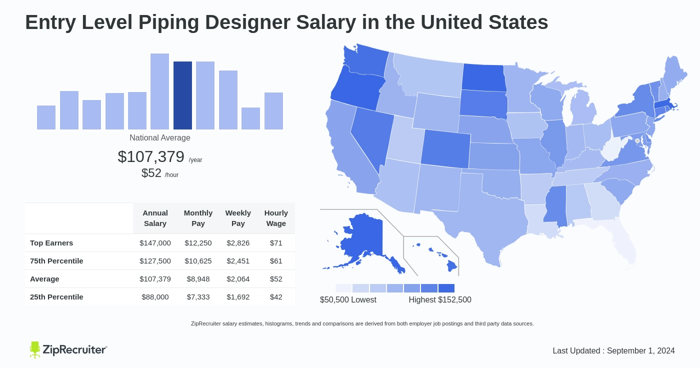 piping designer salary