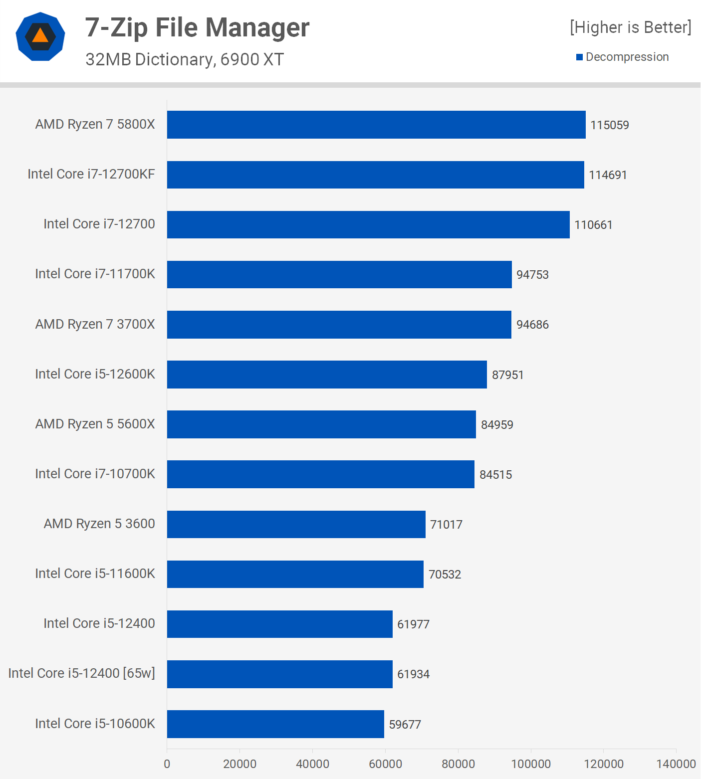 i5-12400f benchmark