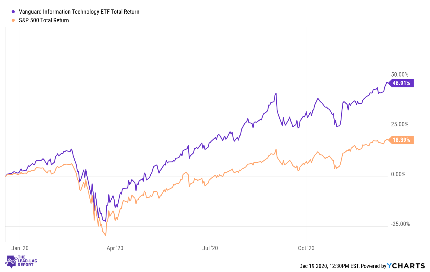 vanguard etf performance history