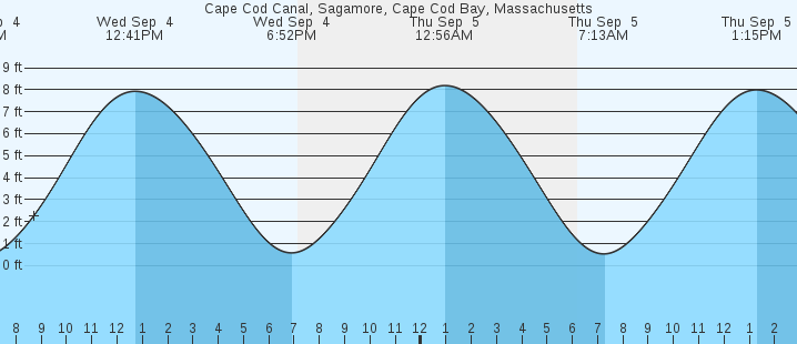 tide chart sagamore beach ma