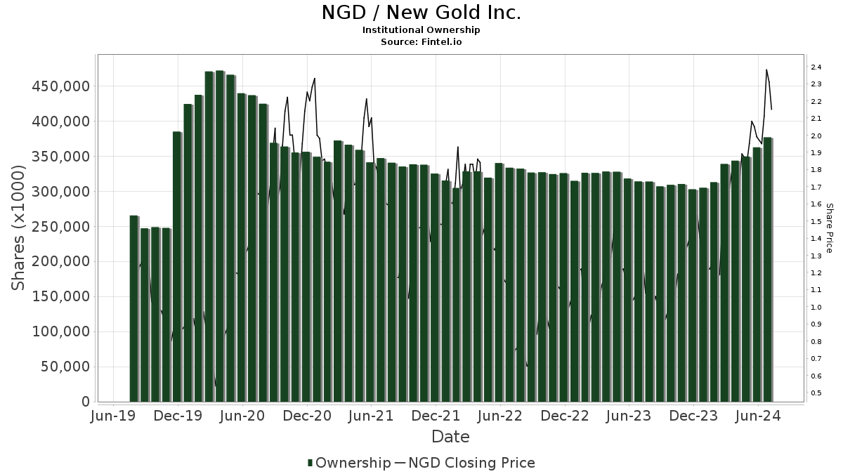 new gold inc stock price