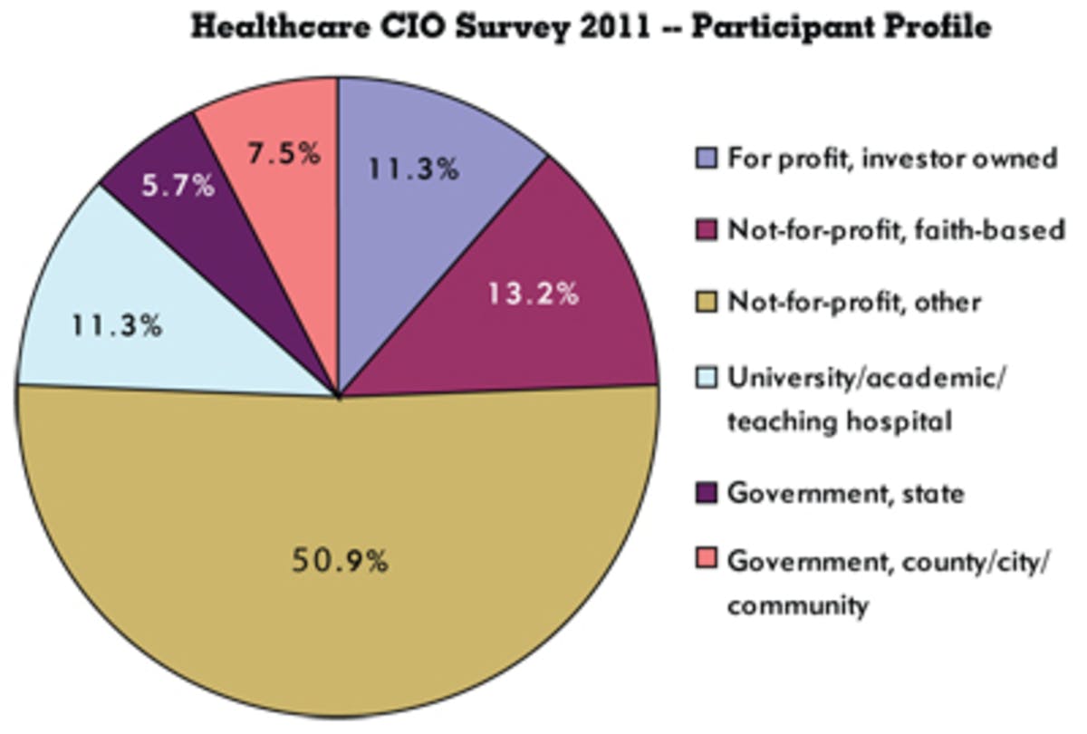 healthcare cio salary