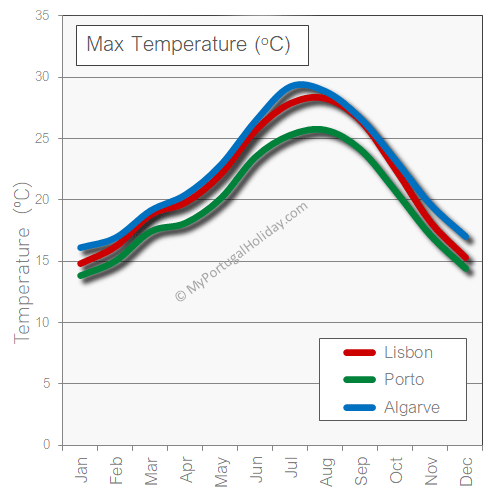 weather in portugal december