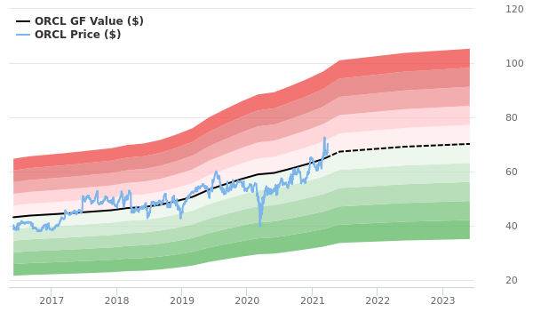 oracle share price