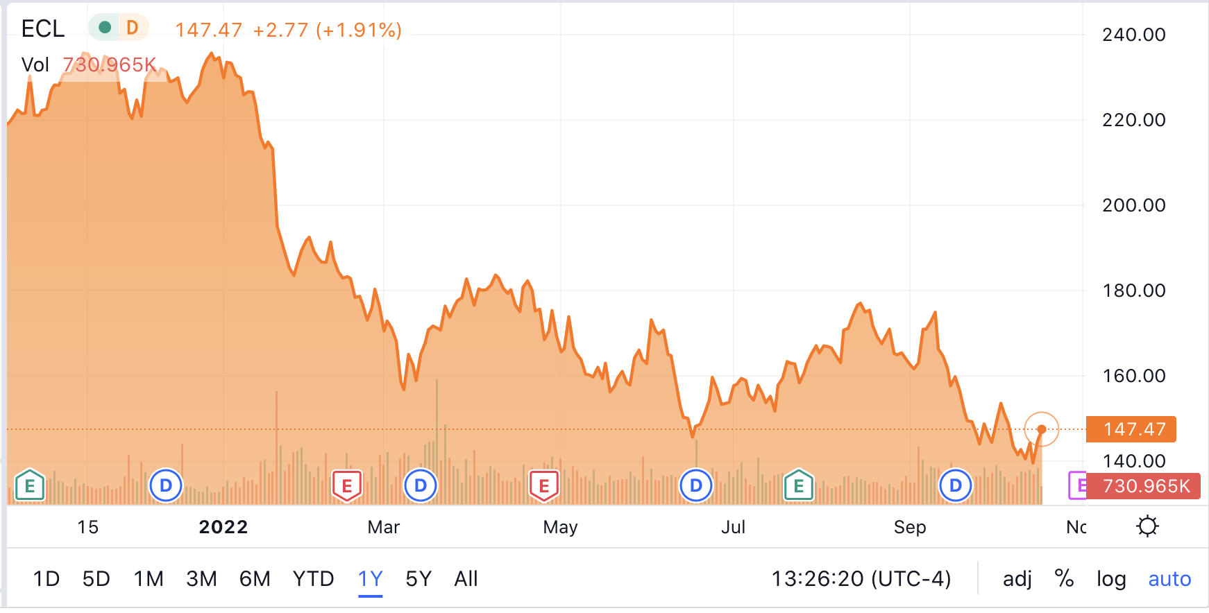 ecolab stock price