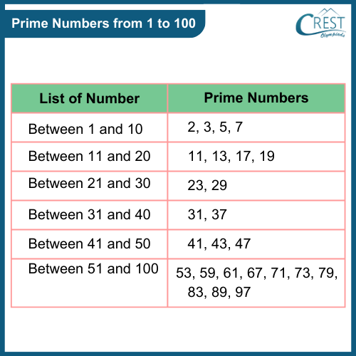 what is the greatest prime number between 1 and 100