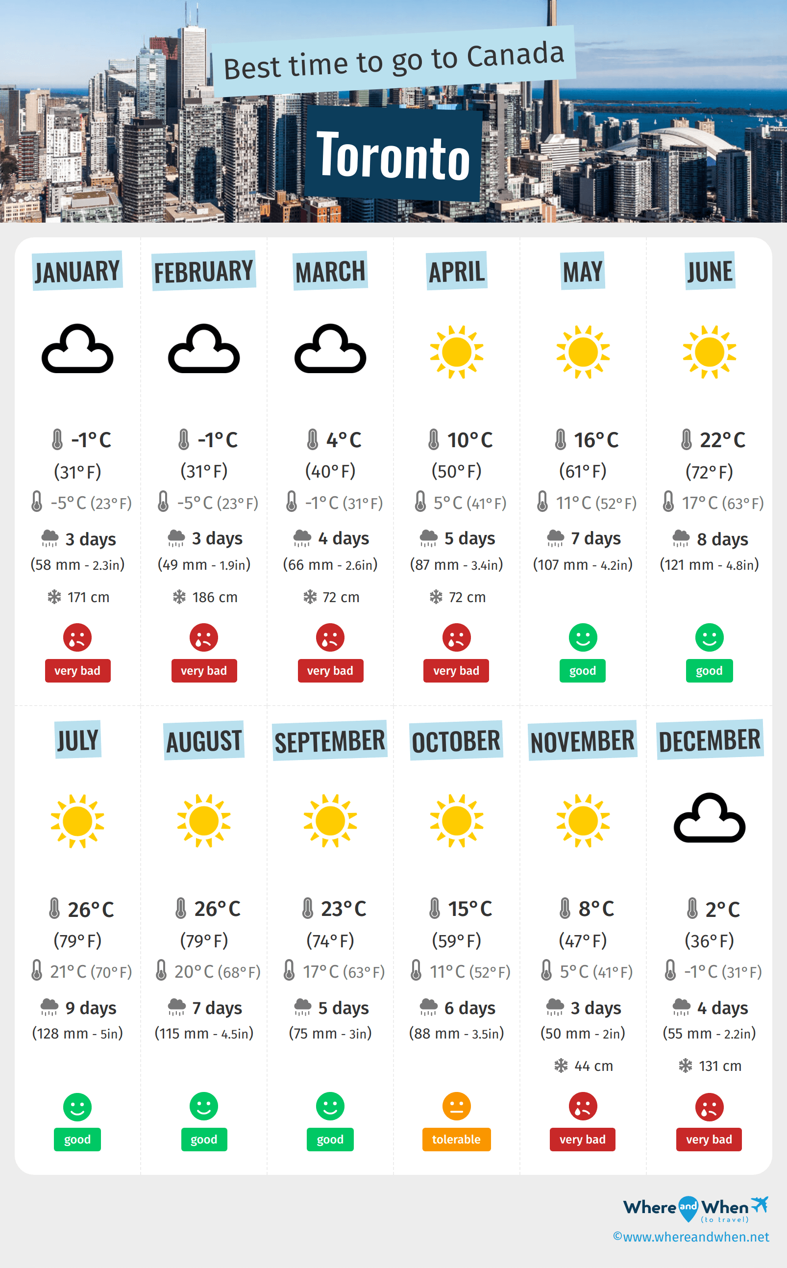 current weather in toronto canada