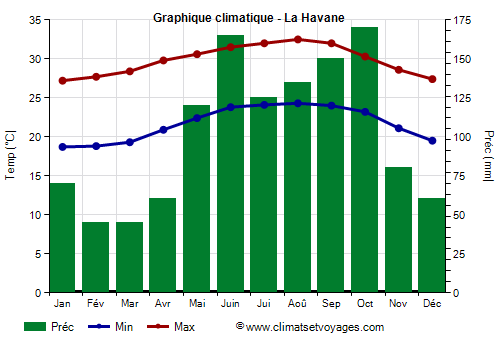 cuba temperature octobre